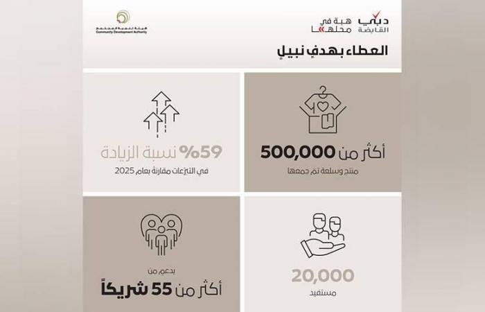 الامارات الان | «هبة في محلّها» توزع 500 ألف منتج وسلعة جديدة | عيون الجزيرة الامارات