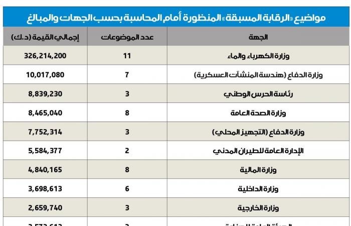 أخبار الكويت | 86 موضوعاً تحت تدقيق «المحاسبة» بقيمة 392 مليون دينار | عيون الجزيرة الكويت