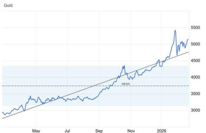 الذهب عند مرحلة فنية حاسمة تعزز استمرار الاتجاه الصاعد