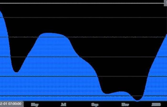 سهم NOG يختبر نموذج انعكاسي.. هل يبدأ في الصعود؟