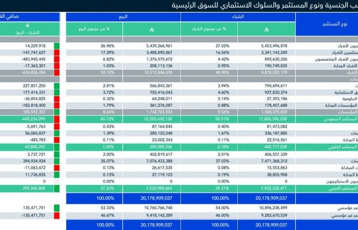 الأجانب يسجّلون صافي شراء بالأسهم السعودية بقيمة 399.34 مليون ريال خلال أسبوع