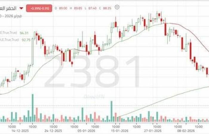 سهم "الحفر العربية" يتعرض لتصحيح حاد.. تعرف على المستويات المهمة