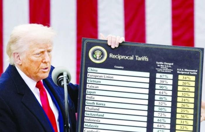 الرابحون والخاسرون بعد رسوم ترامب.. مشهد تجاري مضطرب