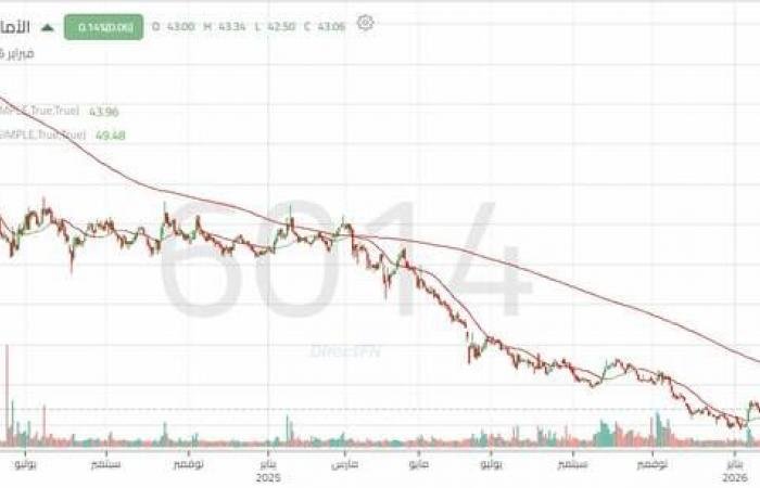 سهم "الآمار" بين اختبار دعم مهم ومحاولة الخروج من الضغط البيعي