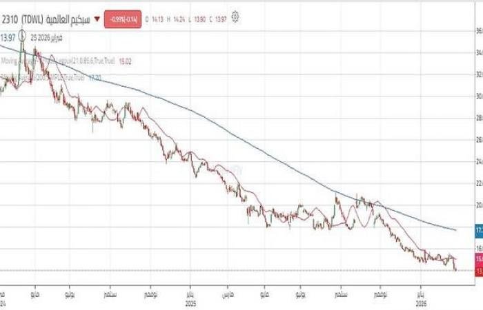 سهم "سبكيم العالمية" يتحرك في اتجاه هابط رئيسي بعد اختراق دعم رئيسي