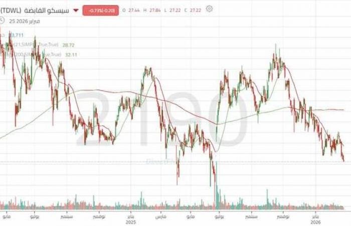 سهم "سيسكو القابضة" يختبر مستوى مقاومة محورياً بعد اختراق النطاق العرضي