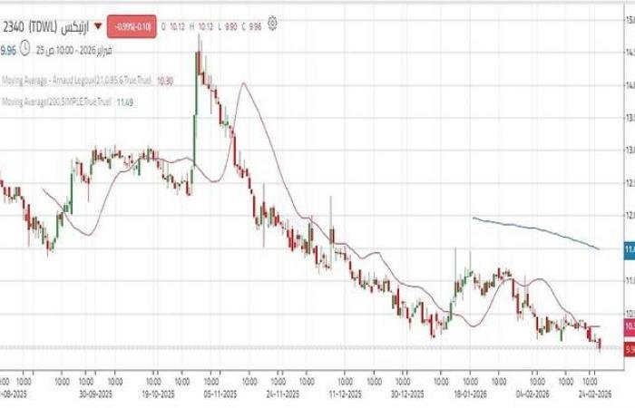 سهم "ارتيكس" يختبر مستويات دعم محورية.. تعرف على المستويات المقبلة