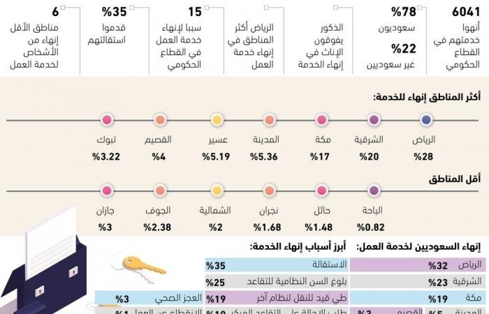 6041 أنهوا خدماتهم في القطاع الحكومي