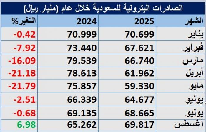رغم انخفاض الأسعار.. صادرات السعودية البترولية تتجاوز 800 مليار ريال في 2025
