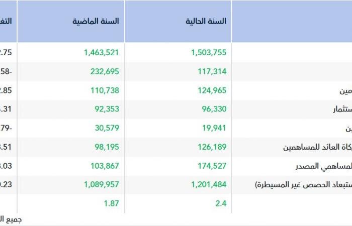 أرباح "جي آي جي" ترتفع 28.5% إلى 126.2 مليون ريال في 2025