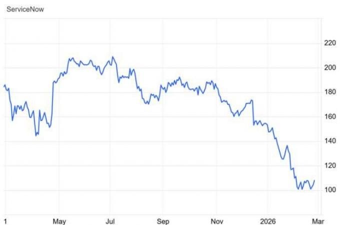 سهم NOW يختبر مستوى مقاومة حاسم