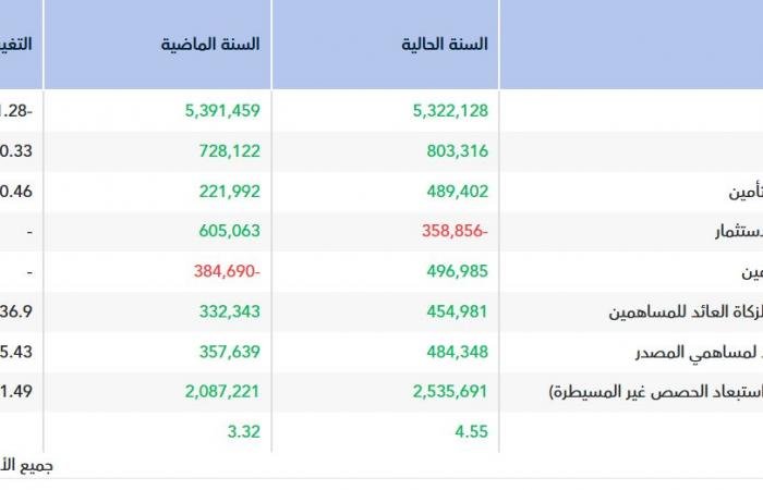 أرباح "تكافل الراجحي" ترتفع إلى 455 مليون ريال في عام 2025
