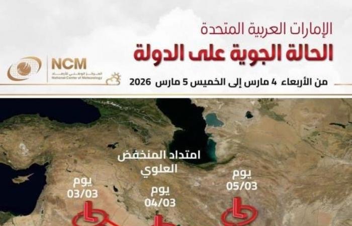 الامارات الان | الأرصاد يتوقع منخفضاً جوياً وأمطاراً متفرقة على الإمارات 4 و 5 مارس | عيون الجزيرة الامارات