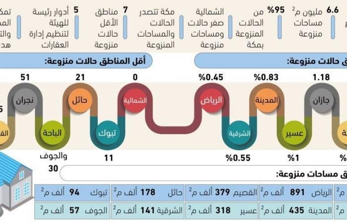%95 من نزع الملكيات بمكة المكرمة