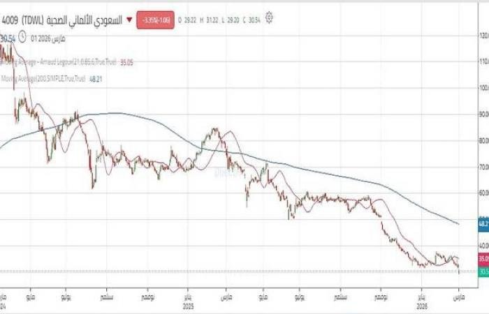 سهم "السعودي الألماني الصحية" يترقب مستويات حاسمة وسط ضغوط بيعية مكثفة