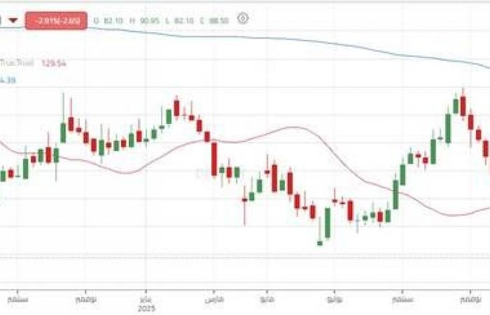 سهم "التطويرية الغذائية" يواصل تحركاته السلبية مع سيطرة الضغوط البيعية