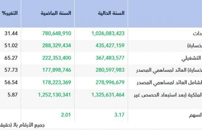 أرباح "أماك" تصعد إلى 280.6 مليون ريال في عام 2025 بدعم مبيعات الذهب