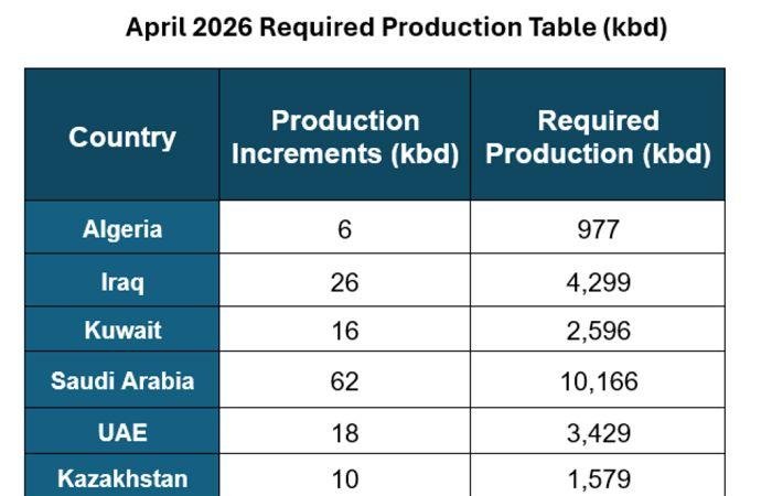 تحالف "أوبك+" بقيادة السعودية يقرر زيادة الإنتاج 206 آلاف برميل يوميا