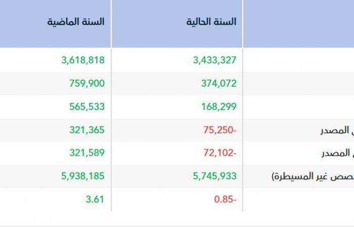 "الحفر العربية" تتحول للخسارة خلال عام 2025 بـ75.25 مليون ريال