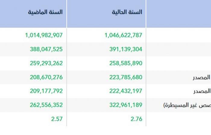 الأرباح السنوية لـ"المطاحن الحديثة" ترتفع إلى 223.8 مليون ريال