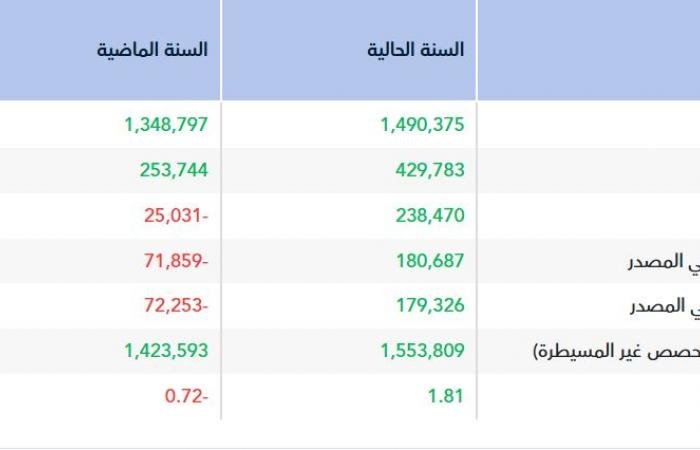 "الخزف السعودي" تتحول للربحية خلال 2025 لزيادة المبيعات