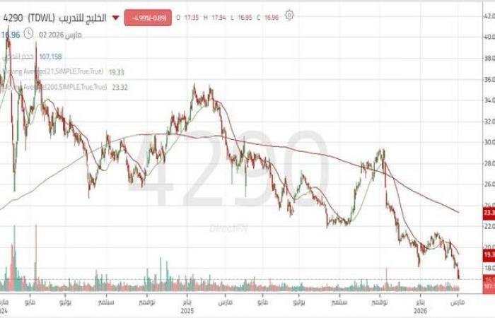 سهم "الخليج للتدريب" يتحرك ضمن اتجاه هابط مع سيطرة القوة البيعية