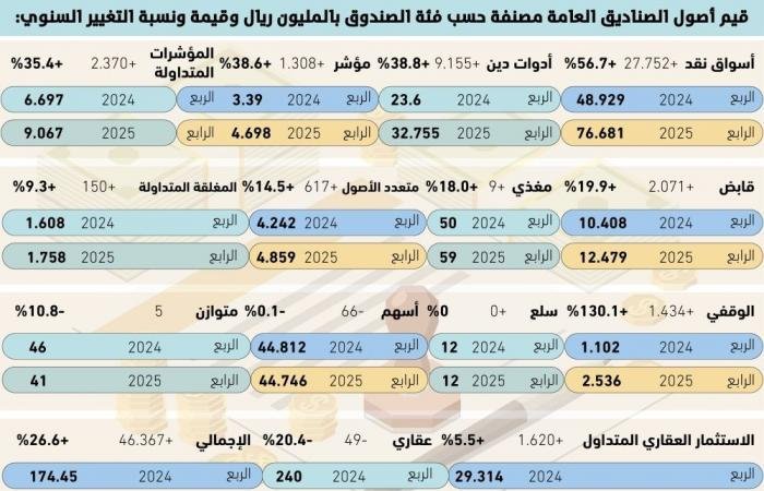 220.8 مليار ريال أصول الصناديق العامة
