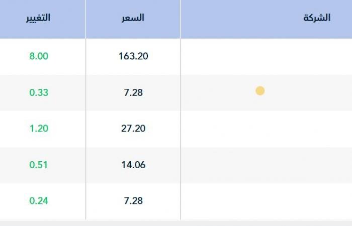 سوق الأسهم السعودية يستهل تعاملات جلسة الاثنين مرتفعاً 0.26%