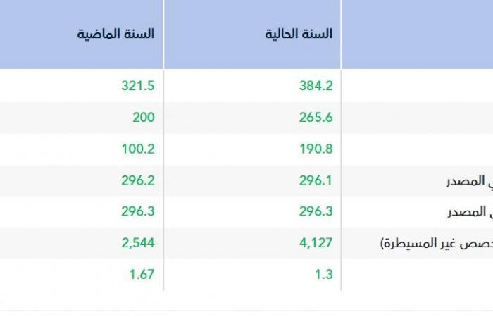 أرباح "التعمير" تتراجع هامشيا في عام 2025 إلى 296.1 مليون ريال