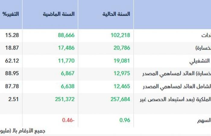 أرباح "السعودية للطاقة" تقفز إلى 13 مليار ريال في عام 2025 بدعم نمو الطلب