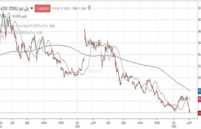 سهم "جبل عمر" يعود للهبوط بعد اختبار مستويات مقاومة مهمة
