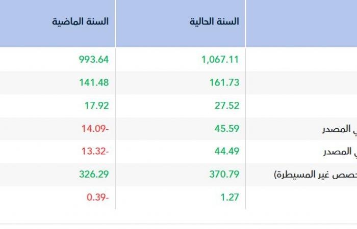 ارتفاع المبيعات يتحول بـ"ساكو" إلى الربحية خلال العام 2025