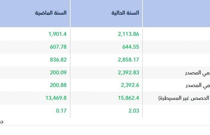 أرباح "جبل عمر" تقفز إلى 2.4 مليار ريال في 2025