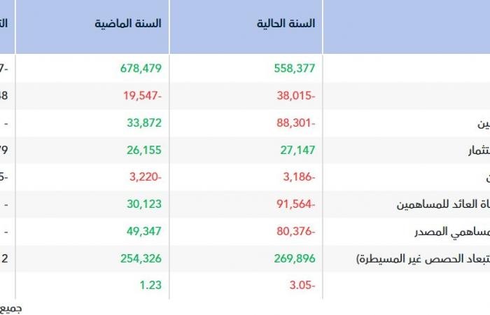 "سلامة" تتحول للخسارة خلال العام 2025 بـ 91.56 مليون ريال