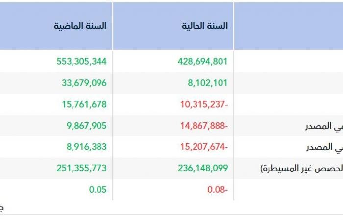 "حديد وطني" تتحول للخسائر في 2025 مع تراجع المبيعات
