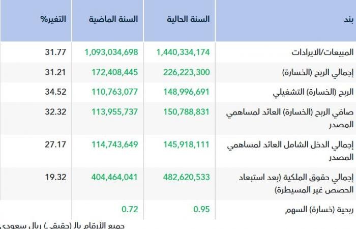 الإيرادات ترتفع بأرباح "جاز" السنوية إلى 150.8 مليون ريال