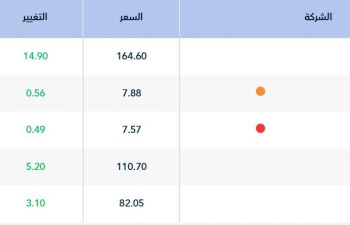 سوق الأسهم السعودية يستهل تعاملات جلسة نهاية الأسبوع مرتفعاً 0.91%