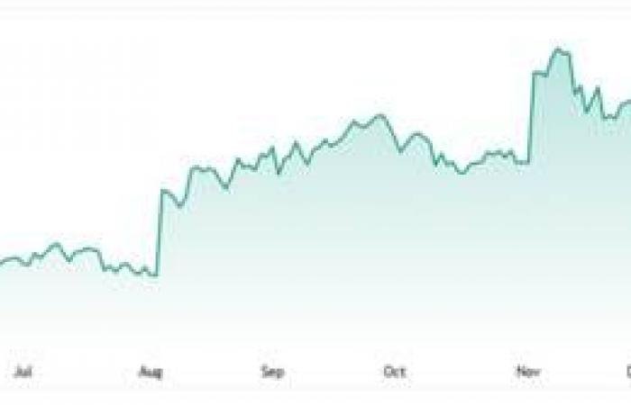 سهم XMTR يلتقط أنفاسه بعد التراجع مع إشارات فنية إيجابية
