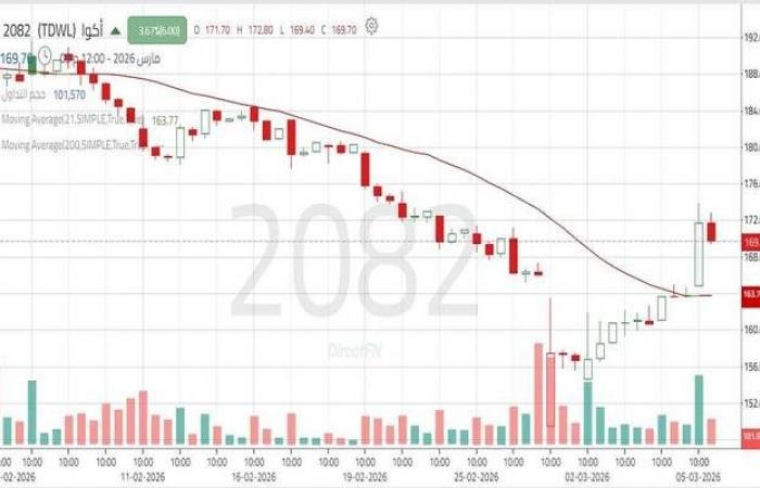 سهم "أكوا" يخترق مقاومة هامة.. تعرف على المستهدفات المحتملة