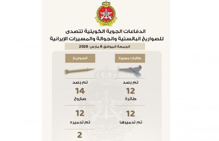 أخبار الكويت | الدفاع:  التصدي لـ 12 طائرة مسيّرة في شمال ووسط البلاد و 14 صاروخاً في جنوب البلاد | عيون الجزيرة الكويت