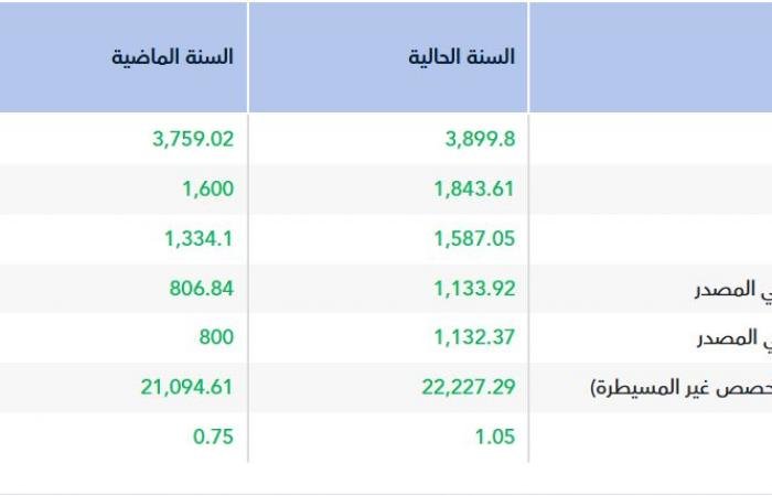 نمو المبيعات يصعد بالأرباح السنوية لـ"دار الأركان" إلى 1.13 مليار ريال