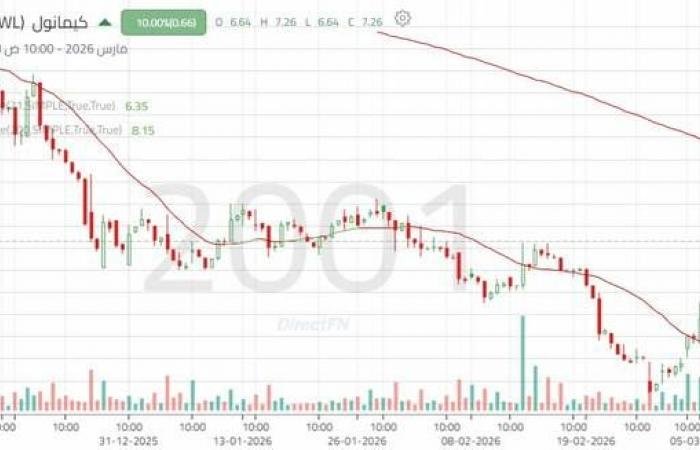 تحسن نسبي في أداء سهم "كيمانويل" مع اختبار منطقة مقاومة مهم