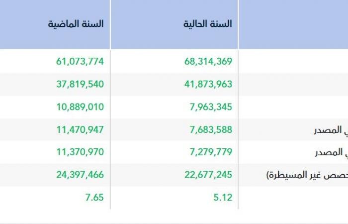 أرباح "كلين لايف" السنوية تتراجع 33%.. وتوصية بتوزيع 3 ملايين ريال