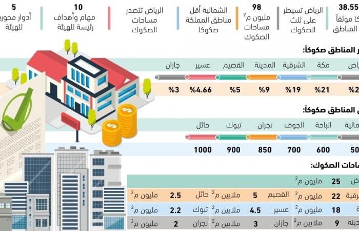 رصد وتوثيق 105 صكوك عقارية يوميا