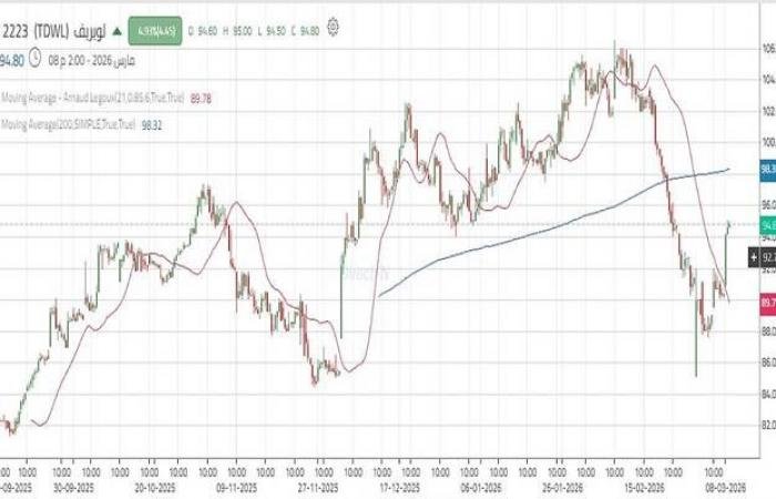 ارتداد إيجابي لسهم "لوبريف" مع اختراق مستويات فنية هامة