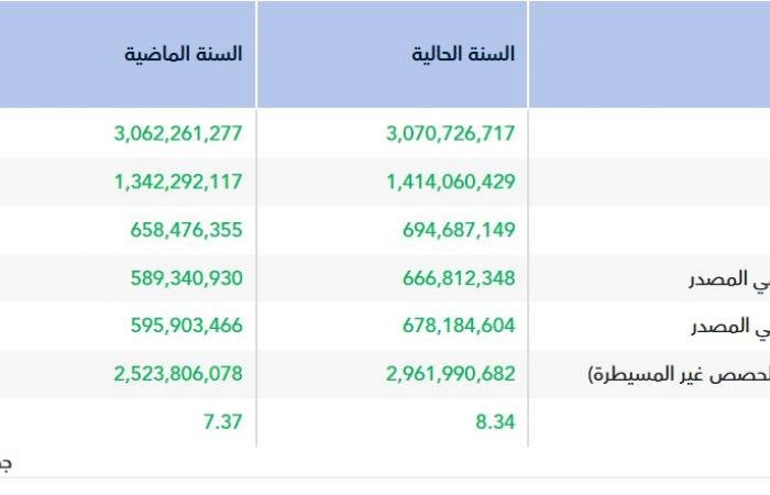 انخفاض تكاليف التمويل تصعد بأرباح "أسترا الصناعية" إلى 666.8 مليون ريال في 2025
