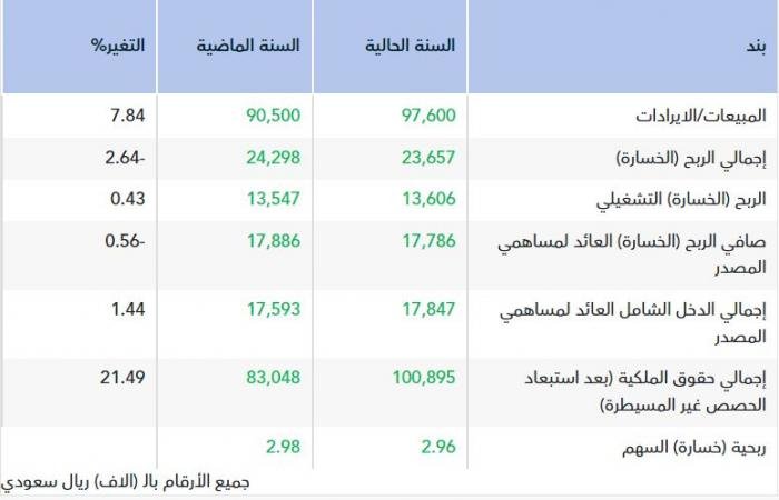 "منزل الورق" تربح 17.79 مليون ريال في 2025