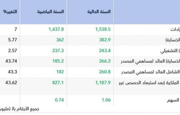أرباح "إس إم سي للرعاية الصحية" ترتفع إلى 266 مليون ريال عام 2025