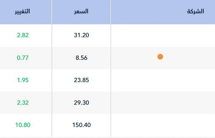 مؤشر "تاسي" يستهل أولى جلسات الأسبوع بارتفاع 1.94% وسط صعود جميع القطاعات