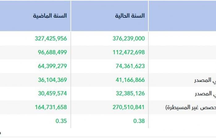 أرباح "الأندية للرياضة" ترتفع إلى 41.2 مليون ريال في عام 2025